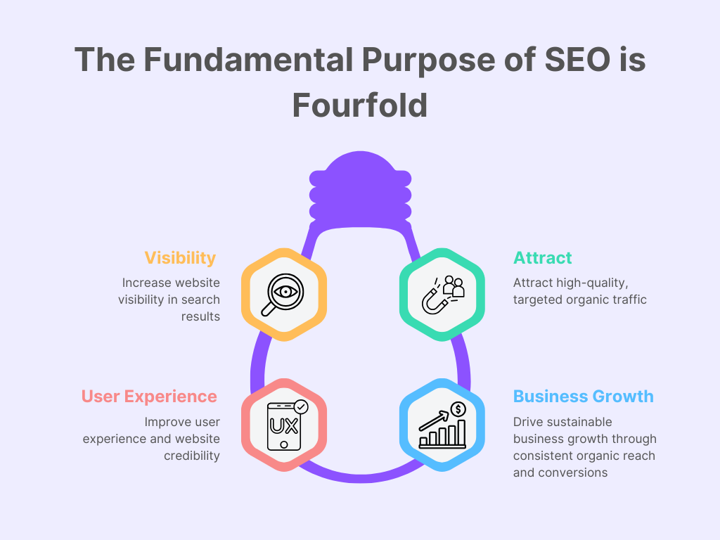 The Fundamental Purpose of SEO is Fourfold